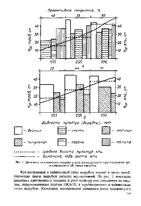 Динамика напочвенного покрова и рост культур ели на крупнотравной (а) и вейниковом (б) типах вырубок