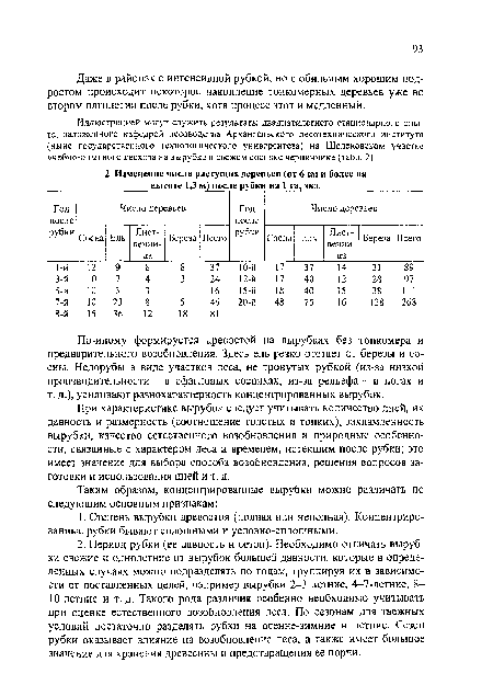 Даже в районах с интенсивной рубкой, но с обильным хорошим подростом происходит некоторое накопление тонкомерных деревьев уже во втором пятилетии после рубки, хотя процесс этот и медленный.