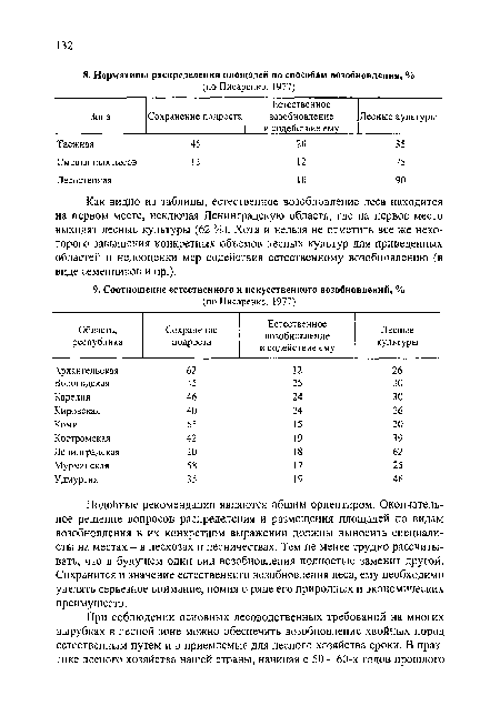 Подобные рекомендации являются общим ориентиром. Окончательное решение вопросов распределения и размещения площадей по видам возобновления в их конкретном выражении должны выносить специалисты на местах - в лесхозах и лесничествах. Тем не менее трудно рассчитывать, что в будущем один вид возобновления полностью заменит другой. Сохранится и значение естественного возобновления леса, ему необходимо уделять серьезное внимание, помня о ряде его природных и экономических преимуществ.