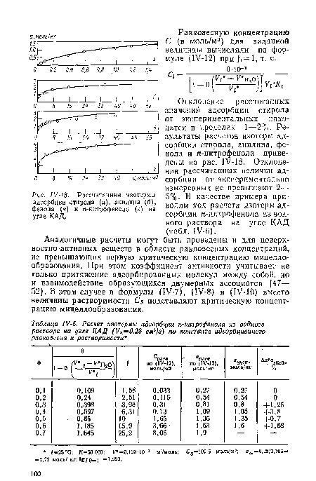 Рассчитанные изотермы адсорбции стирола (а), анилина (б), фенола (а) и п-нитрофенола (г) на угле КАД.