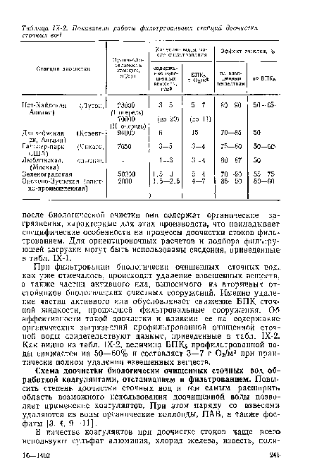 Схема доочистки биологически очищенных сточных вод обработкой коагулянтами, отстаиванием и фильтрованием. Повысить степень доочистки сточных вод и тем самым расширить область возможного использования доочищенной воды позволяет применение коагулянтов. При этом наряду со взвесями удаляются из воды органические коллоиды, ПАВ, а также фосфаты [3, 4, 9—11].