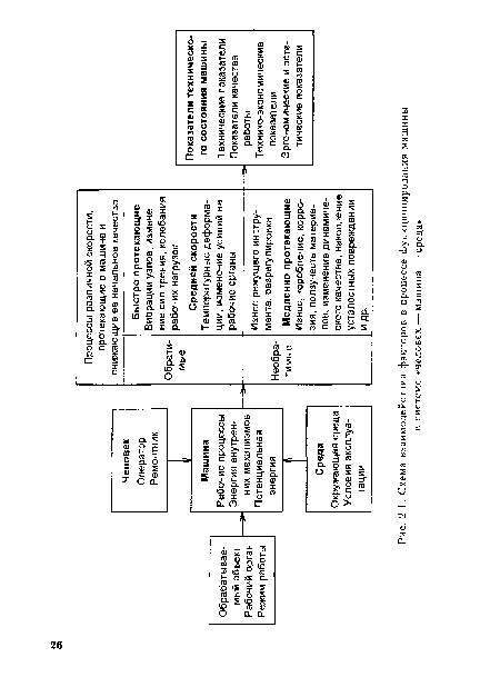 Схема взаимодействия факторов в процессе функционирования машины в системе «человек —машина — среда»