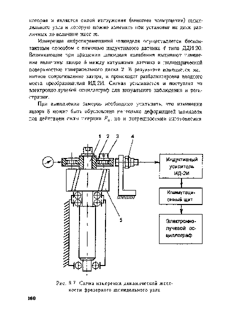 Схема измерения динамической жесткости фрезерного шпиндельного узла
