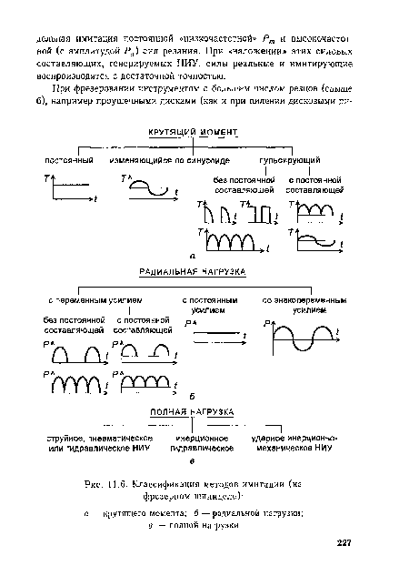 Классификация методов имитации (на фрезерном шпинделе)