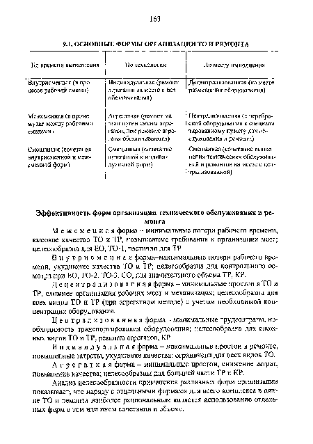 Межсменная форма - минимальные потери рабочего времени, высокое качество ТО и ТР, повышенные требования к организации мест; целесообразна для ЕО, ТО-1, частично для ТР.