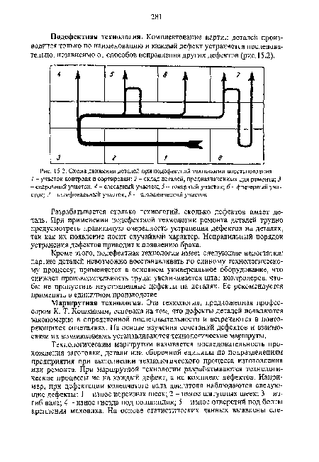 Схема движения деталей при подефектной технологии восстановления