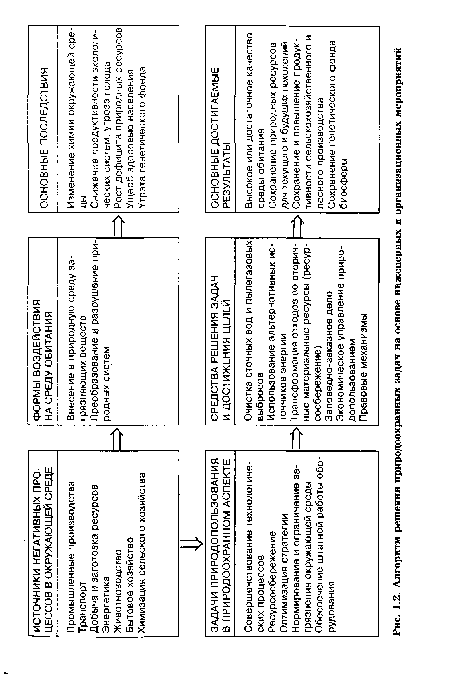 Алгоритм решения природоохранных задач на основе инженерных и организационных мероприятий