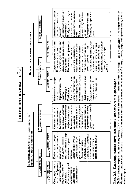 Классификация антропогенных экологических факторов