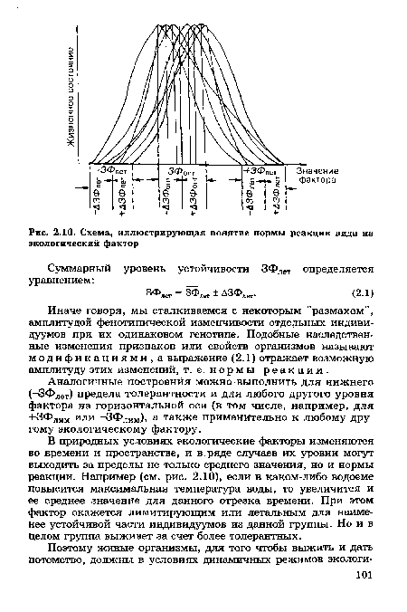 Схема, иллюстрирующая понятие нормы реакции вида на экологический фактор