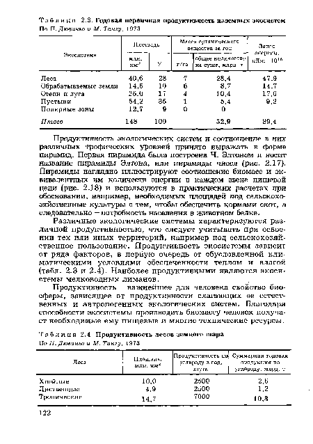 Продуктивность лесов земного шара