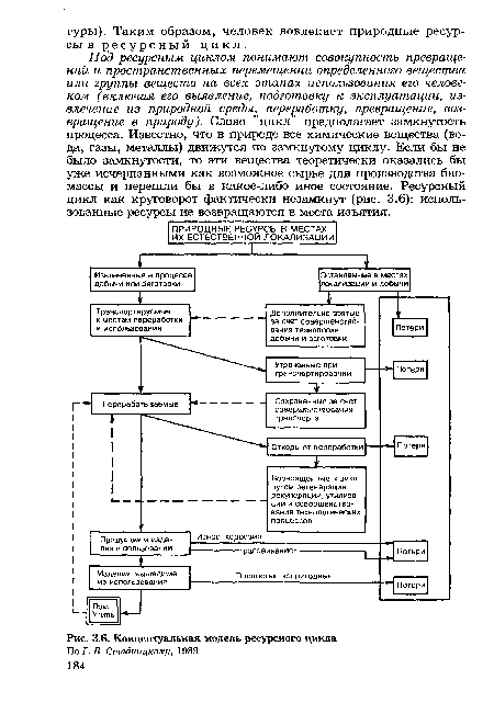 Концептуальная модель ресурсного цикла