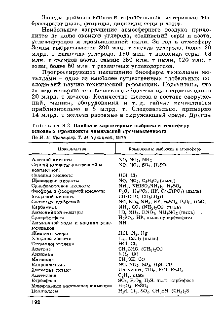 Наиболее характерные выбросы в атмосферу основных производств химической промышленности
