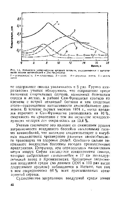 Изменение концентрации вредных веществ, выделяющихся с выхлопными газами автомобилем в Лос-Анджелесе