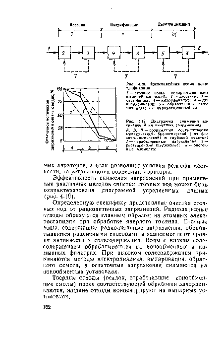 Диаграмма снижения »&• грязненнй на очистных сооружениях