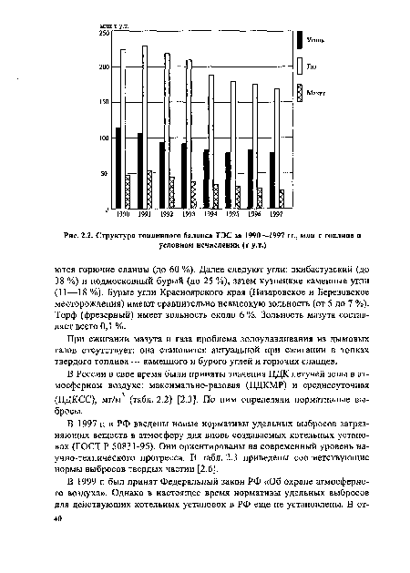 Структура топливного баланса ТЭС за 1990—1997 гг., млн т топлива в условном исчислении (т у.т.)