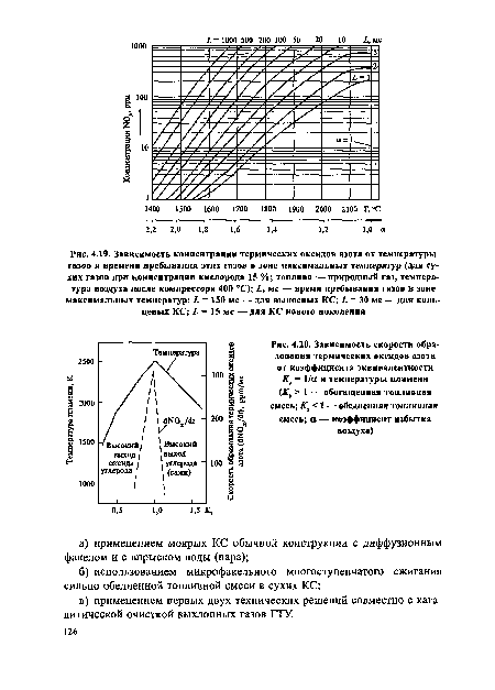 Зависимость концентрации термических оксидов азота от температуры газов и времени пребывания этих газов в зоне максимальных температур (для сухих газов при концентрации кислорода 15 %; топливо — природный газ, температура воздуха после компрессора 400 °С); Ь, мс — время пребывания газов в зоне максимальных температур