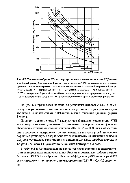 Удельные выбросы С02 от энергоустановок в зависимости от их КПД-нетто