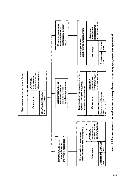Состав индивидуальной нормы водопотребления на единицу продукции электростанций