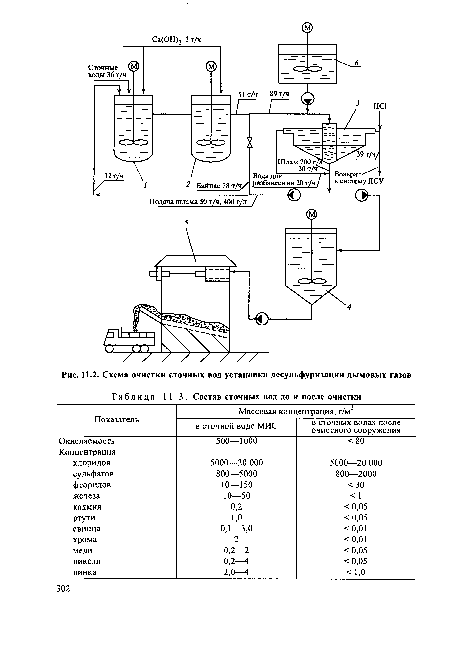 Схема очистки сточных вод установки десульфуризации дымовых газов