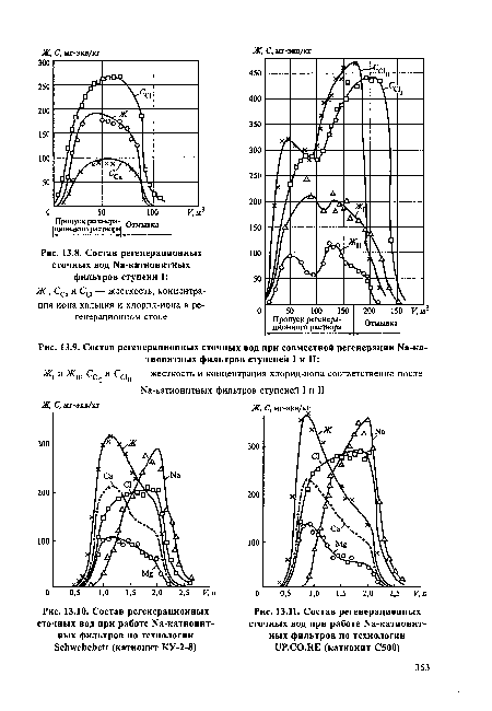 Состав регенерационных сточных вод №-катионитных фильтров ступени I