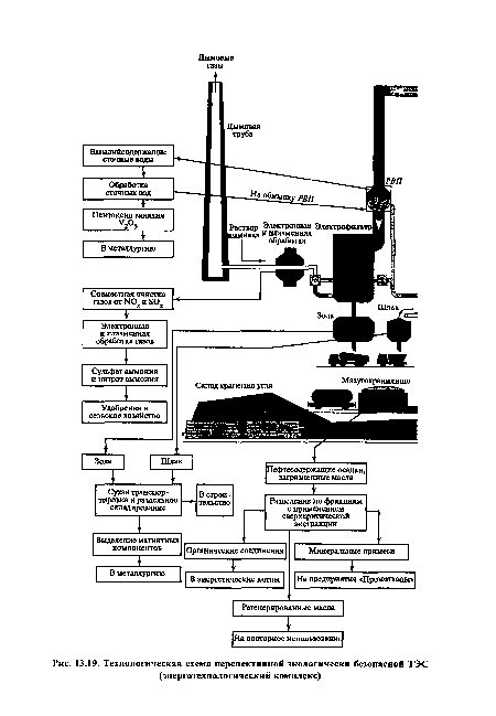 Технологическая схема перспективной экологически безопасной ТЭС (энерготехнологический комплекс)