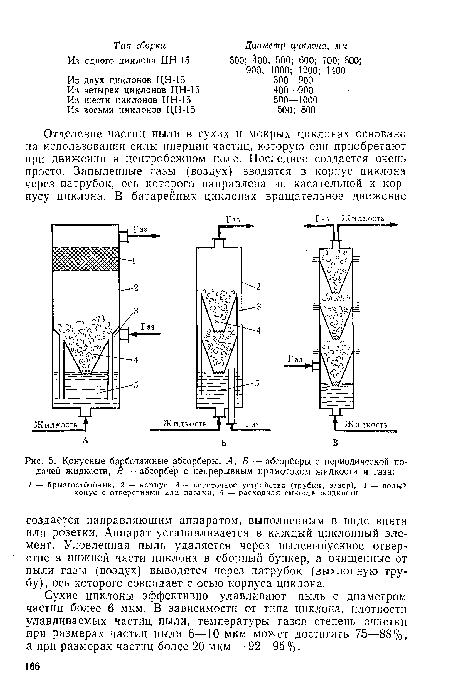 Конусные барботажные абсорберы. А, Б — абсорберы с периодической подачей жидкости, В — абсорбер с непрерывным прямотоком жидкости и газа