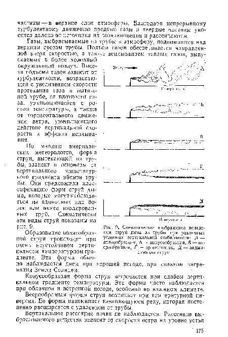 Схематическое изображение поведения струй дыма из трубы при различных условиях вертикальной стабильности