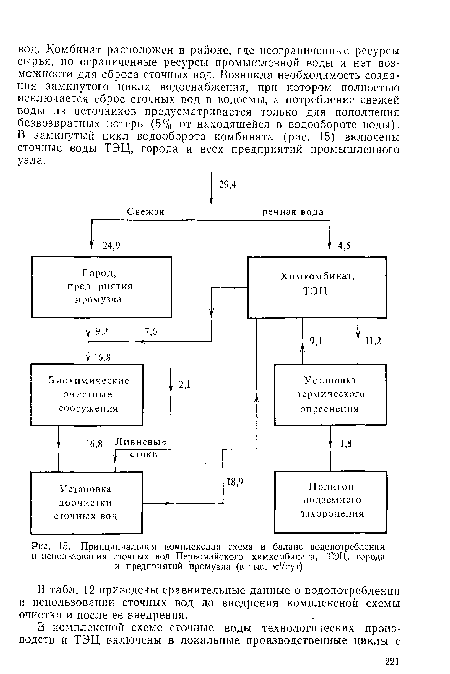 Принципиальная комплексная схема и баланс водопотребления и использования сточных вод Первомайского химкомбината, ТЭЦ, города и предприятий промузла (в тыс. м3/сут)