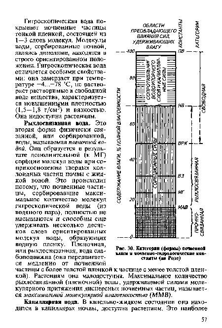 Категории (формы) почвенной влаги и почвеино-гвдрологические константы (по Роде)