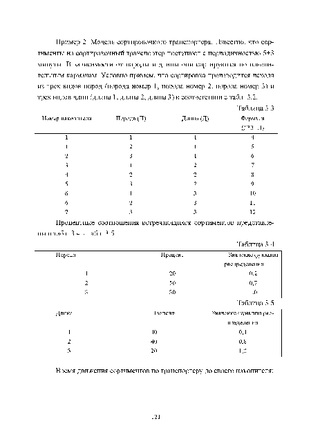 Процентные соотношения встречающихся сортиментов представлены в табл. 3.4 и табл. 3.5.