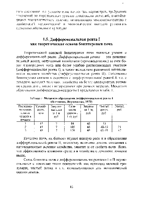 Теоретической основой бонитировки почв является учение о дифференциальной ренте. Дифференциальная рента — это дополнительный доход, получаемый хозяйством (производителем) за счет более плодородных почв или более удобно расположенных участков (дифференциальная рента I), а также вследствие различной интенсивности ведения хозяйства (дифференциальная рента И). Собственно боннтировка связана в основном с дифференциальной рентой I, т.е. с доходом, который получают хозяйства на более плодородных почвах по сравнению с менее плодородными при равных затратах. Механизм образования дифференциальной ренты 1 представлен в табл. 1.