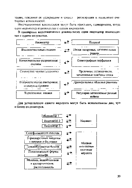 Индикационные взаимосвязи могут быть простыми, одинарными, когда один индикатор взаимосвязан с одним индикатом.
