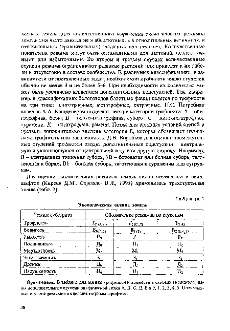 Для оценки экологических режимов земель видов местностей и ландшафтов (Киреев Д.М., Сергеева В.Л., 1995) применялась трехступенная шкала (табл. 1).