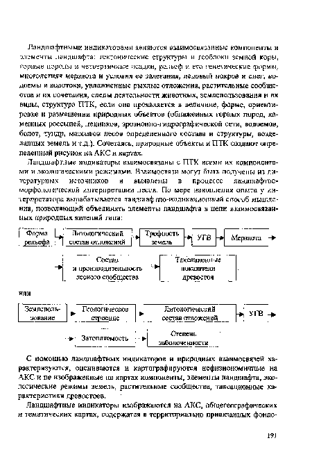 С помощью ландшафтных индикаторов и природных взаимосвязей характеризуются, оцениваются и картографируются нефизиономичные на АКС и не изображенные на картах компоненты, элементы ландшафта, экологические режимы земель, растительные сообщества, таксационные характеристики древостоев.