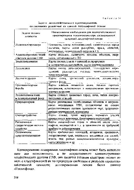 Оптимальное природопользование Карты грибоносных площадей, ягодников, орешников, лекарственных трав, медоносов, ягельников для оленей, земель под разные сельскохозяйственные культуры; карты рекреации и др.