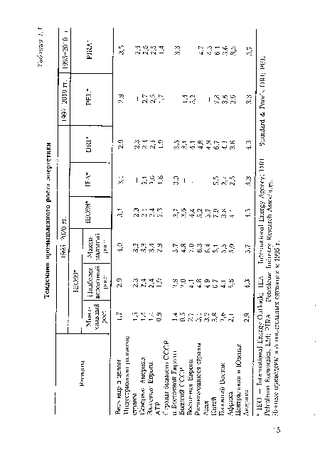 Данные приведены в относительных единицах к 1995 г.