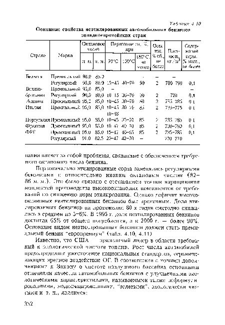 Первоначально этилированные сорта заменялись регулярными бензинами с относительно низким октановым числом (82— 86 м. м.). Это было связано с отставанием темпов наращивания мощностей производства высокооктановых компонентов от требований по снижению норм этилирования. Однако дефицит высокооктановых неэтилированных бензинов был временным. Доля этилированных бензинов на протяжении 80-х годов ежегодно снижалась в среднем на 5-6%. В 1995 г. доля неэтилированных бензинов достигла 65% от общего потребления, а к 2000 г. — более 90%. Основным видом неэтилированных бензинов должен стать премиальный бензин “европремиум” (табл. 4.10, 4.11).