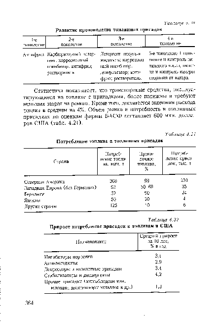 Статистика показывает, что транспортные средства, эксплуатирующиеся на топливе с присадками, более надежны и требуют меньших затрат на ремонт. Кроме того, достигается экономия расхода топлив в среднем на 4%. Объем рынка и потребность в топливных присадках по оценкам фирмы БАСФ составляет 600 млн. долларов США (табл. 4.21).