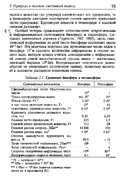 Особый интерес представляет сопоставление энергетических и информационных потенциалов биосферы и техносферы. Согласно имеющимся оценкам (Горшков, 1987, 1995), запас генетической информации во всей биоте биосферы составляет около 1015 бит. Эта величина получена как произведение числа видов в биосфере 107 и среднего количества информации в геноме одного вида, которое можно считать совпадающим с информацией генома самой многочисленной группы видов — насекомых, имеющей порядок 108 бит. Внутривидовое генетическое разнообразие не увеличивает полученную оценку, поскольку включает в основном распадные изменения генома.