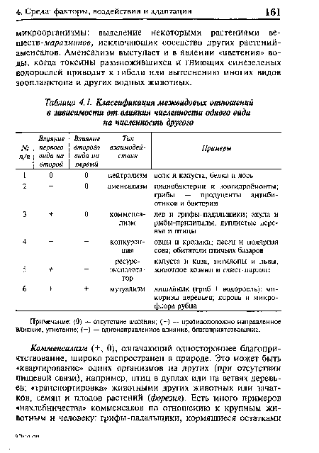 Примечание: (0) — отсутствие влияния; (—) — противоположно направленное влияние, угнетение; (+) — однонаправленное влияние, благоприятствование.