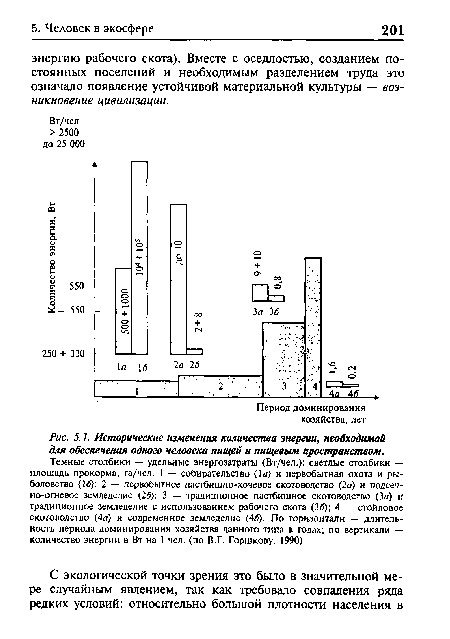 Исторические изменения количества энергии, необходимой для обеспечения одного человека пищей и пищевым пространством.