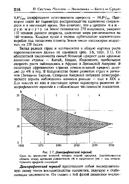 Демографический переход.