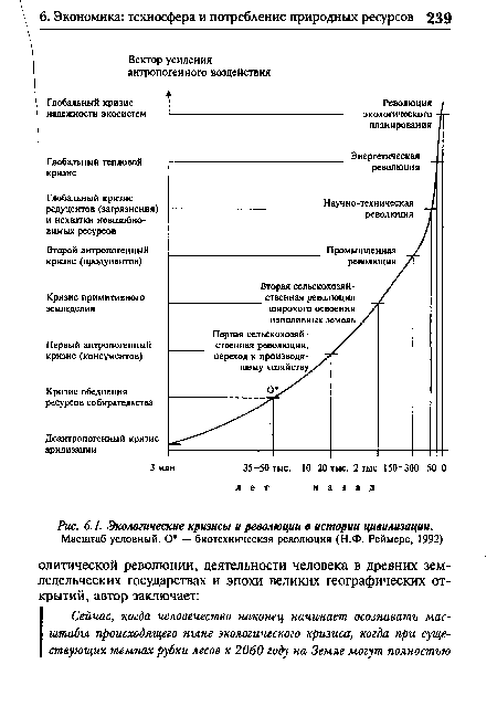 Экологические кризисы и революции в истории цивилизации.