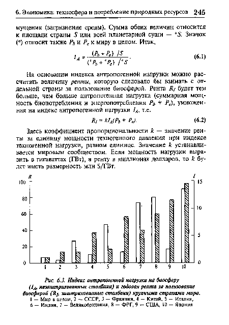 Индекс антропогенной нагрузки на биосферу (1ж незаштрихованиые столбики) и годовая рента за пользование биосферой (Я], заштрихованные столбики) крупными странами мира.