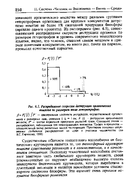 Существенным оттшчием техногенного массообмена от биотического круговорота является то, что техносферный круговорот веществ существенно разомкнут и в количественном, и в качественном отношениях. Поскольку техногенный массообмен составляет заметную часть глобального круговорота веществ, своей разомкнутостью он нарушает необходимую высокую степень замкнутости биотического круговорота, которая выработана в длительной эволюции и является важнейшим условием стационарного состояния биосферы. Это означает очень серьезное нарушение биосферного равновесия.