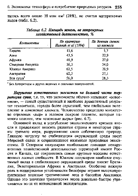 Нарушение естественных экосистем на большей части территории суши, т.е. то, что экономисты обычно называют «освоением», — самый существенный и наиболее драматичный результат техногенеза, гораздо более серьезный, чем глобальное потепление и изменение климата. Человечество проделало множество огромных «дыр» в зеленом- покрове планеты, которые намного опаснее, чем «озоновые дыры» (рис. 6.7).