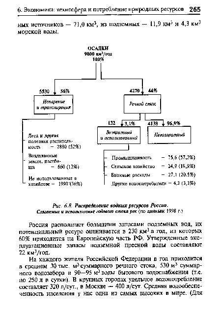 Распределение водных ресурсов России.