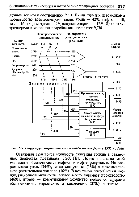 Структура энергетического баланса техносферы в 1995 г., ГВт