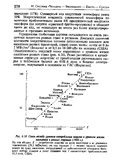 Связь между уровнем потребления энергии и уровнем жизни населения в разных странах (1980 г.).