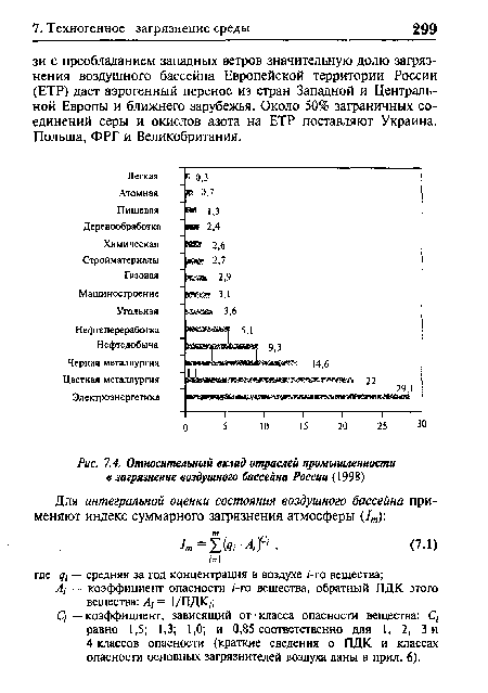 Относительный вклад отраслей промышленности в загрязнение воздушного бассейна России (1998)